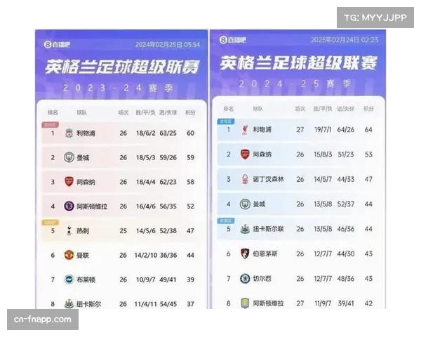 曼城控球率68%领跑 格伊加盟提升后场出球能力